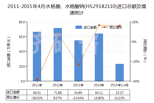 2011-2015年4月水楊酸、水楊酸鈉(HS29182110)進(jìn)口總額及增速統(tǒng)計(jì)